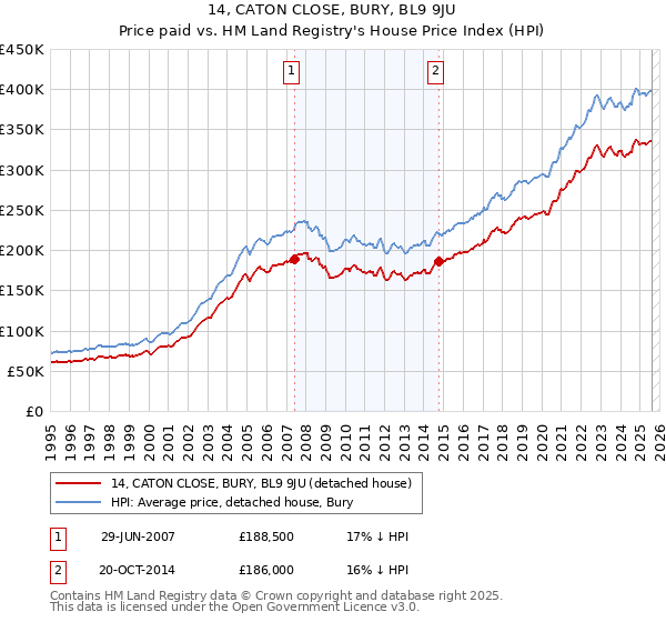 14, CATON CLOSE, BURY, BL9 9JU: Price paid vs HM Land Registry's House Price Index