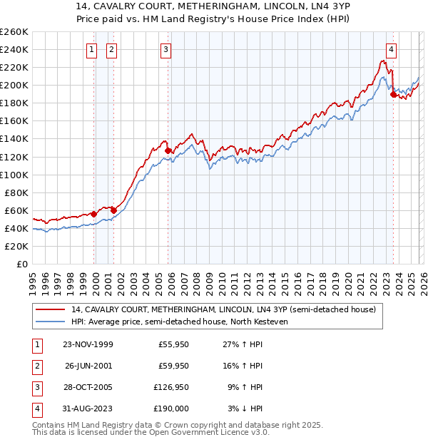 14, CAVALRY COURT, METHERINGHAM, LINCOLN, LN4 3YP: Price paid vs HM Land Registry's House Price Index