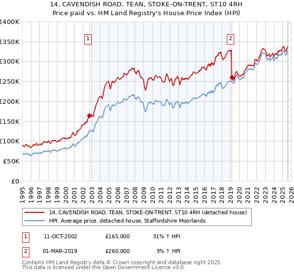 14, CAVENDISH ROAD, TEAN, STOKE-ON-TRENT, ST10 4RH: Price paid vs HM Land Registry's House Price Index