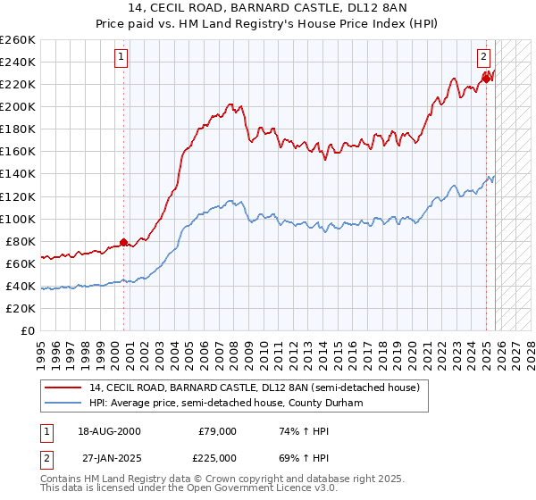 14, CECIL ROAD, BARNARD CASTLE, DL12 8AN: Price paid vs HM Land Registry's House Price Index