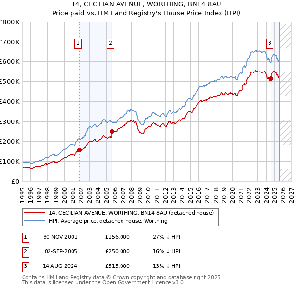 14, CECILIAN AVENUE, WORTHING, BN14 8AU: Price paid vs HM Land Registry's House Price Index
