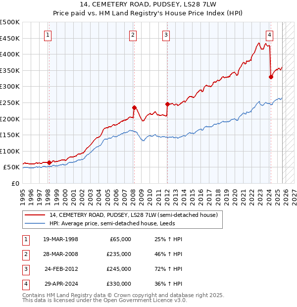 14, CEMETERY ROAD, PUDSEY, LS28 7LW: Price paid vs HM Land Registry's House Price Index