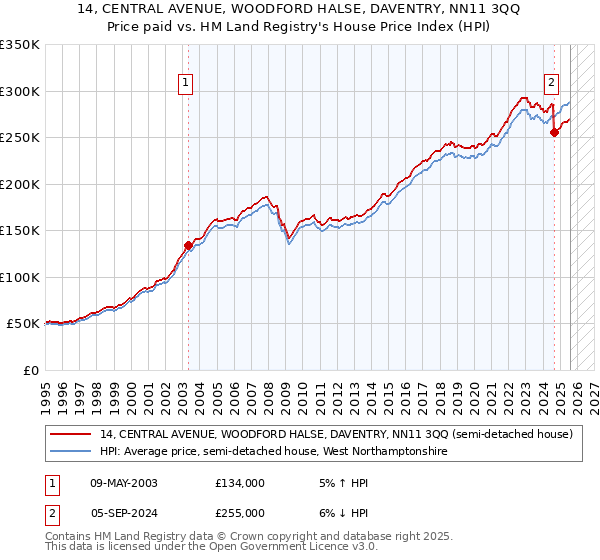 14, CENTRAL AVENUE, WOODFORD HALSE, DAVENTRY, NN11 3QQ: Price paid vs HM Land Registry's House Price Index