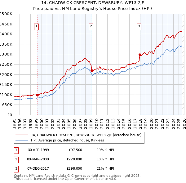 14, CHADWICK CRESCENT, DEWSBURY, WF13 2JF: Price paid vs HM Land Registry's House Price Index