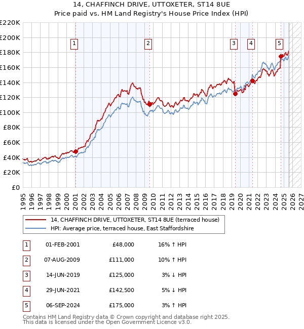 14, CHAFFINCH DRIVE, UTTOXETER, ST14 8UE: Price paid vs HM Land Registry's House Price Index