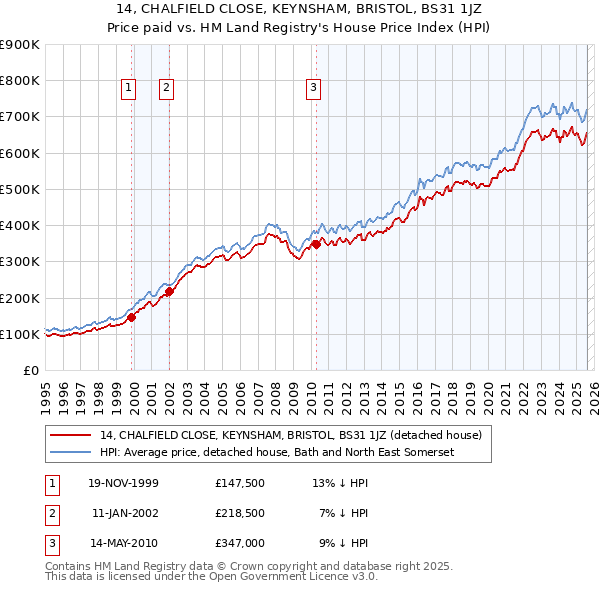 14, CHALFIELD CLOSE, KEYNSHAM, BRISTOL, BS31 1JZ: Price paid vs HM Land Registry's House Price Index
