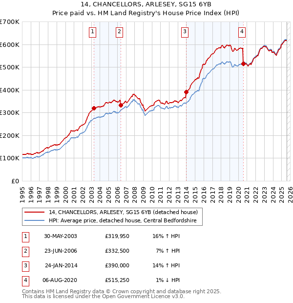 14, CHANCELLORS, ARLESEY, SG15 6YB: Price paid vs HM Land Registry's House Price Index
