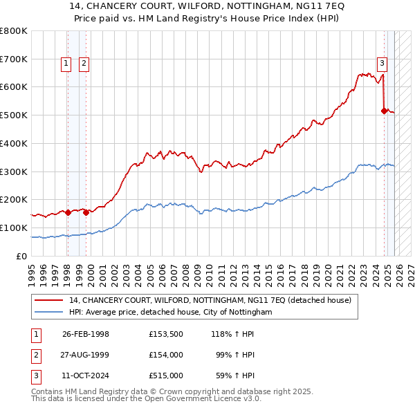 14, CHANCERY COURT, WILFORD, NOTTINGHAM, NG11 7EQ: Price paid vs HM Land Registry's House Price Index