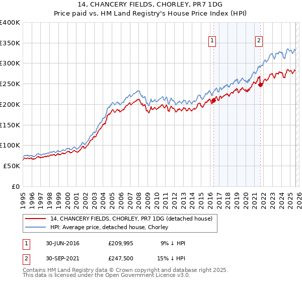 14, CHANCERY FIELDS, CHORLEY, PR7 1DG: Price paid vs HM Land Registry's House Price Index