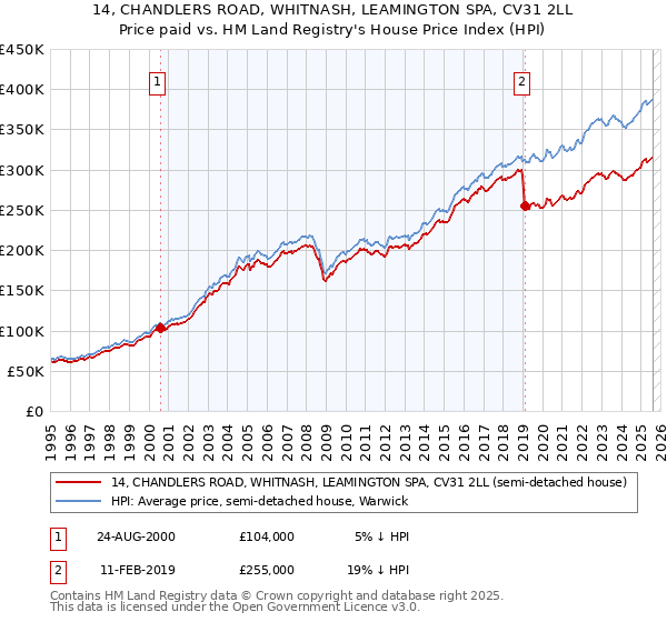 14, CHANDLERS ROAD, WHITNASH, LEAMINGTON SPA, CV31 2LL: Price paid vs HM Land Registry's House Price Index