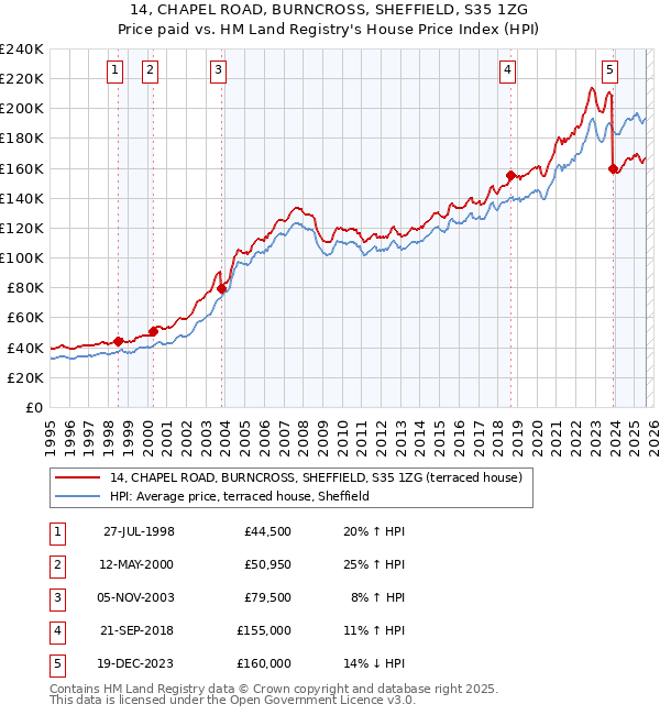 14, CHAPEL ROAD, BURNCROSS, SHEFFIELD, S35 1ZG: Price paid vs HM Land Registry's House Price Index