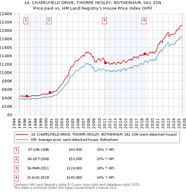 14, CHAPELFIELD DRIVE, THORPE HESLEY, ROTHERHAM, S61 2SN: Price paid vs HM Land Registry's House Price Index