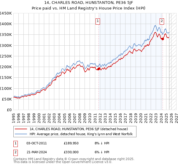 14, CHARLES ROAD, HUNSTANTON, PE36 5JF: Price paid vs HM Land Registry's House Price Index