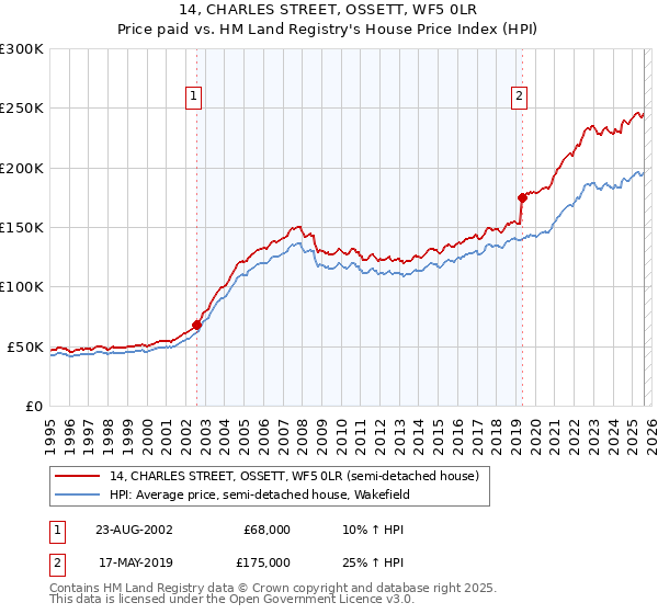 14, CHARLES STREET, OSSETT, WF5 0LR: Price paid vs HM Land Registry's House Price Index