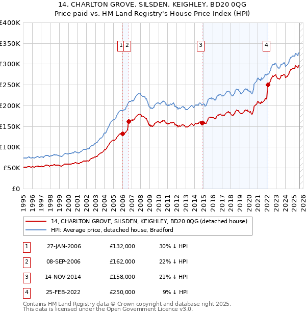 14, CHARLTON GROVE, SILSDEN, KEIGHLEY, BD20 0QG: Price paid vs HM Land Registry's House Price Index