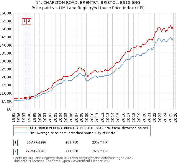 14, CHARLTON ROAD, BRENTRY, BRISTOL, BS10 6NG: Price paid vs HM Land Registry's House Price Index