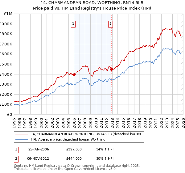14, CHARMANDEAN ROAD, WORTHING, BN14 9LB: Price paid vs HM Land Registry's House Price Index