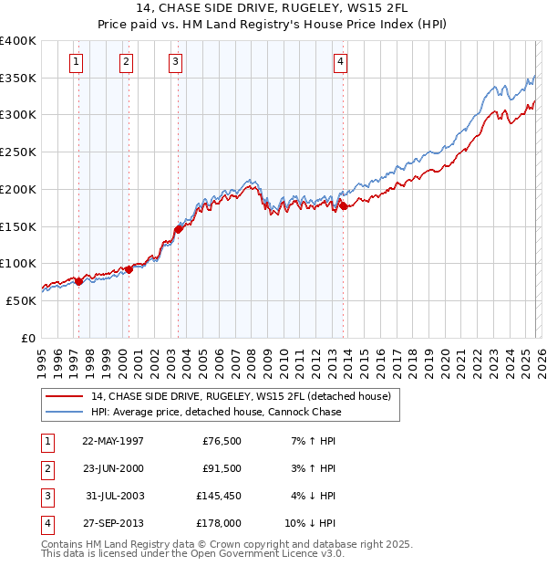 14, CHASE SIDE DRIVE, RUGELEY, WS15 2FL: Price paid vs HM Land Registry's House Price Index