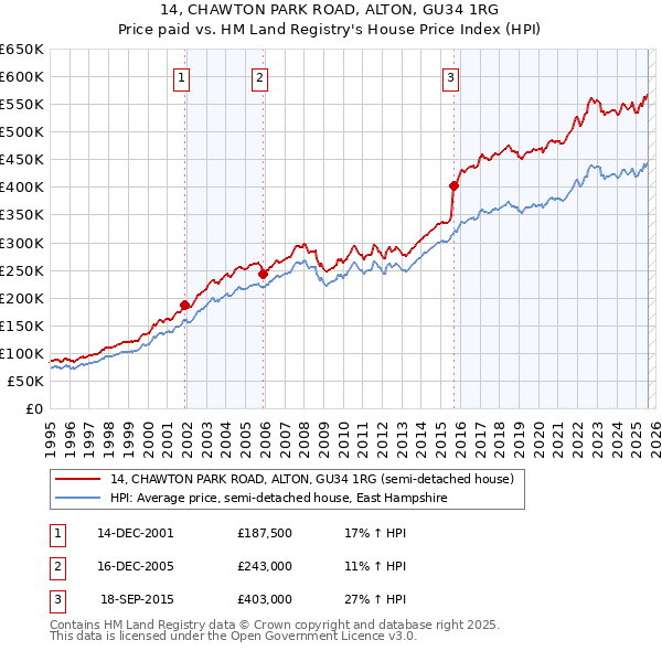 14, CHAWTON PARK ROAD, ALTON, GU34 1RG: Price paid vs HM Land Registry's House Price Index
