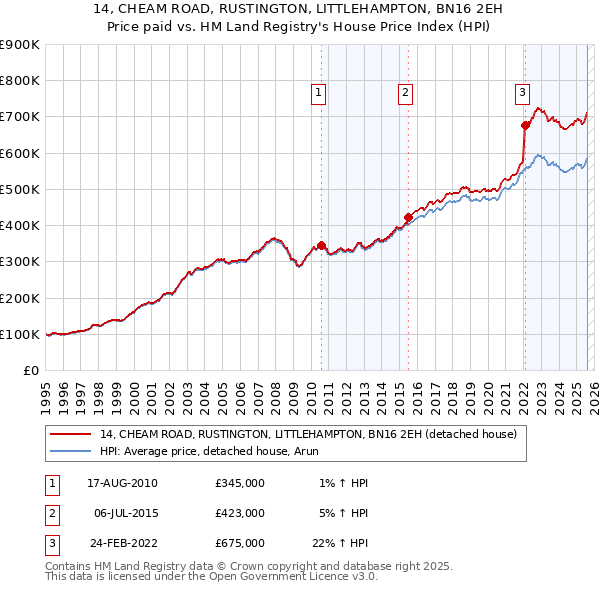 14, CHEAM ROAD, RUSTINGTON, LITTLEHAMPTON, BN16 2EH: Price paid vs HM Land Registry's House Price Index
