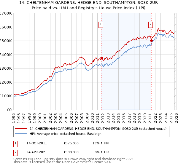 14, CHELTENHAM GARDENS, HEDGE END, SOUTHAMPTON, SO30 2UR: Price paid vs HM Land Registry's House Price Index