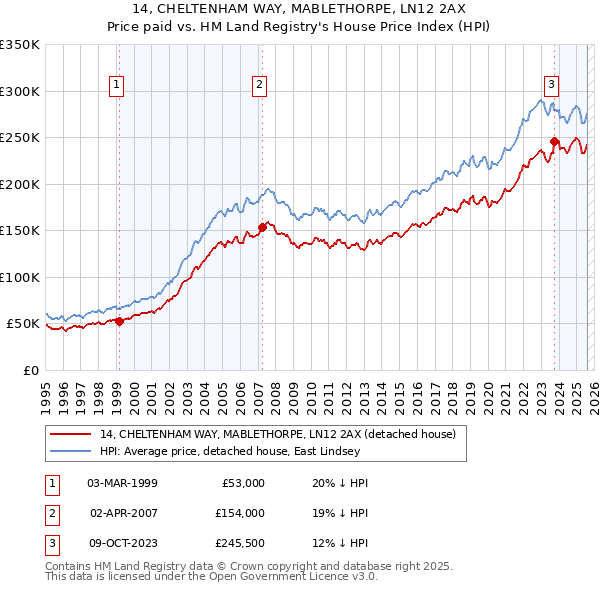 14, CHELTENHAM WAY, MABLETHORPE, LN12 2AX: Price paid vs HM Land Registry's House Price Index