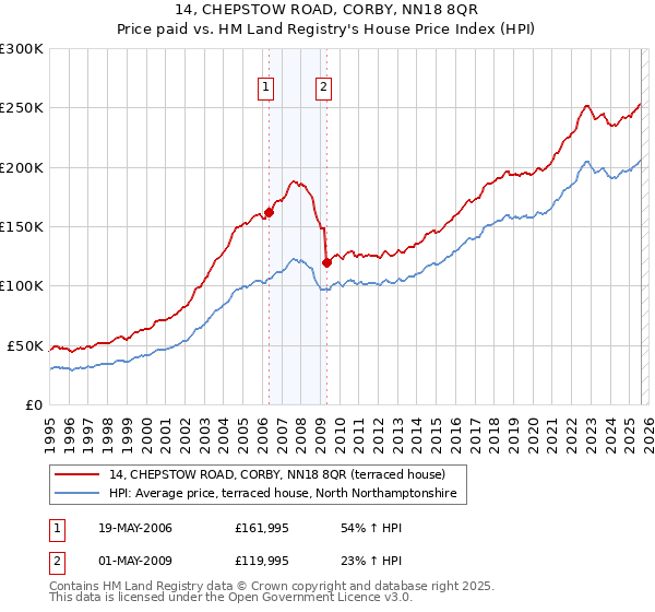 14, CHEPSTOW ROAD, CORBY, NN18 8QR: Price paid vs HM Land Registry's House Price Index