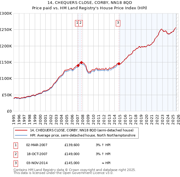 14, CHEQUERS CLOSE, CORBY, NN18 8QD: Price paid vs HM Land Registry's House Price Index
