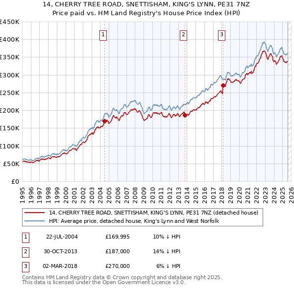14, CHERRY TREE ROAD, SNETTISHAM, KING'S LYNN, PE31 7NZ: Price paid vs HM Land Registry's House Price Index