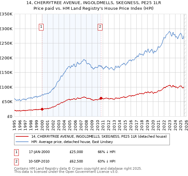 14, CHERRYTREE AVENUE, INGOLDMELLS, SKEGNESS, PE25 1LR: Price paid vs HM Land Registry's House Price Index