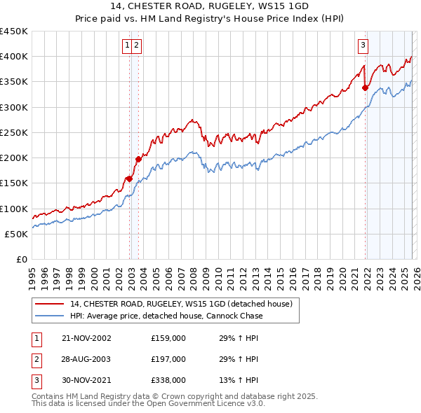 14, CHESTER ROAD, RUGELEY, WS15 1GD: Price paid vs HM Land Registry's House Price Index