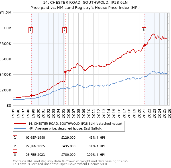14, CHESTER ROAD, SOUTHWOLD, IP18 6LN: Price paid vs HM Land Registry's House Price Index