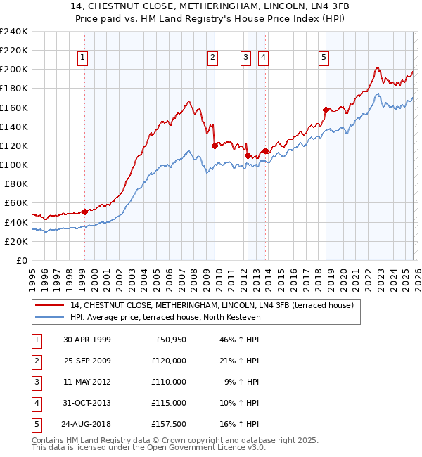 14, CHESTNUT CLOSE, METHERINGHAM, LINCOLN, LN4 3FB: Price paid vs HM Land Registry's House Price Index