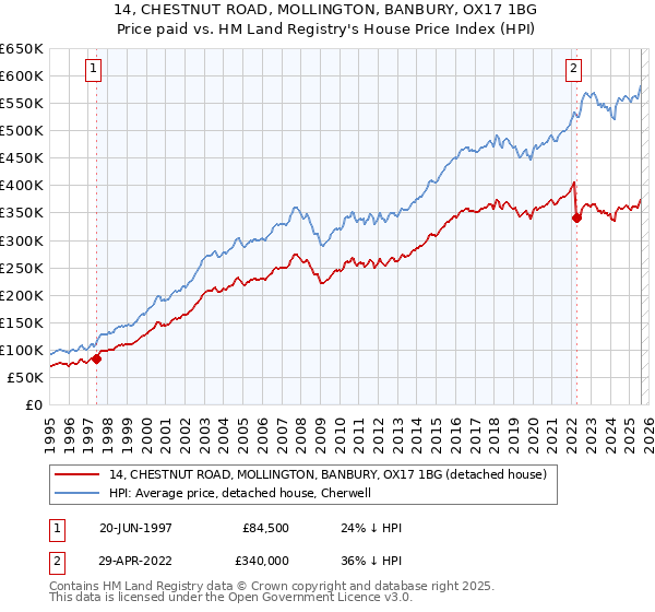 14, CHESTNUT ROAD, MOLLINGTON, BANBURY, OX17 1BG: Price paid vs HM Land Registry's House Price Index
