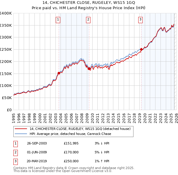 14, CHICHESTER CLOSE, RUGELEY, WS15 1GQ: Price paid vs HM Land Registry's House Price Index