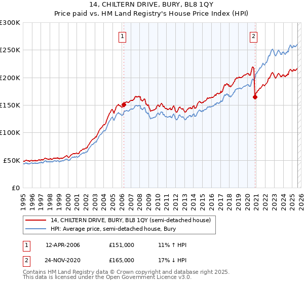 14, CHILTERN DRIVE, BURY, BL8 1QY: Price paid vs HM Land Registry's House Price Index