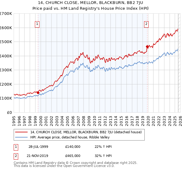 14, CHURCH CLOSE, MELLOR, BLACKBURN, BB2 7JU: Price paid vs HM Land Registry's House Price Index