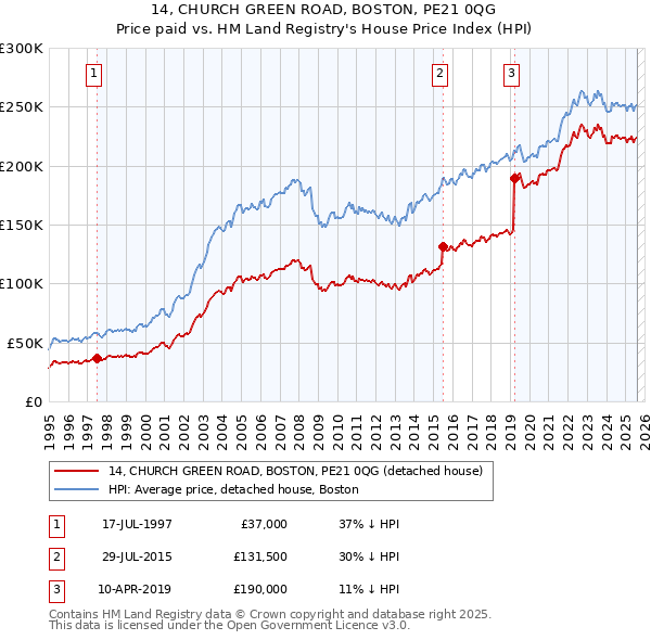 14, CHURCH GREEN ROAD, BOSTON, PE21 0QG: Price paid vs HM Land Registry's House Price Index