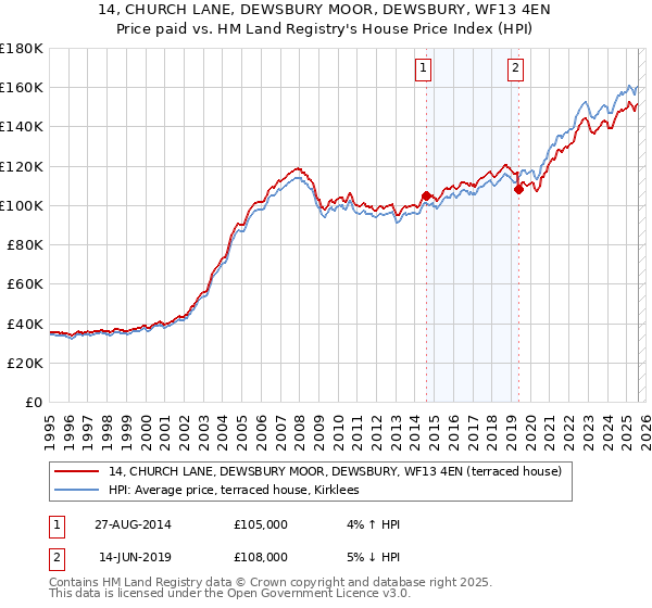 14, CHURCH LANE, DEWSBURY MOOR, DEWSBURY, WF13 4EN: Price paid vs HM Land Registry's House Price Index