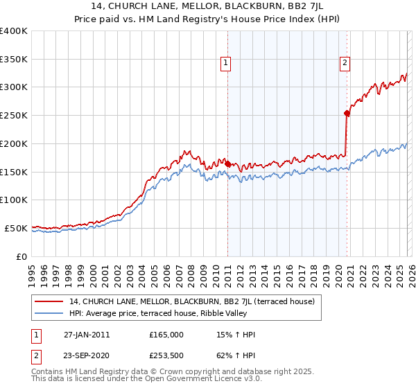 14, CHURCH LANE, MELLOR, BLACKBURN, BB2 7JL: Price paid vs HM Land Registry's House Price Index