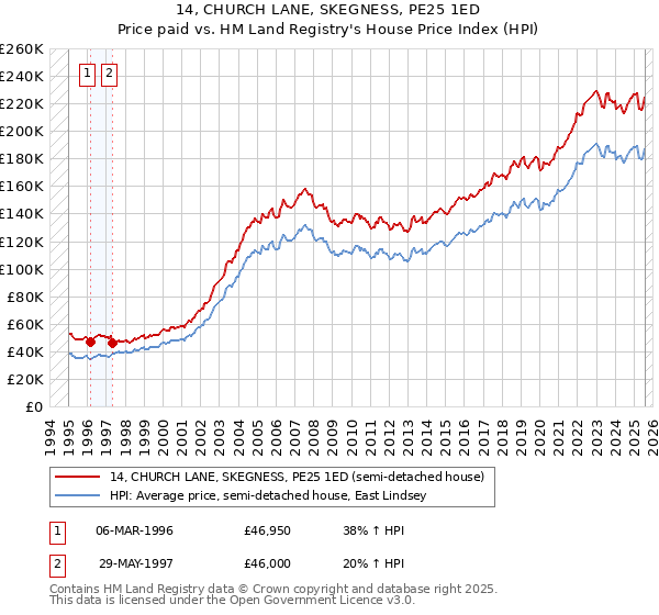 14, CHURCH LANE, SKEGNESS, PE25 1ED: Price paid vs HM Land Registry's House Price Index