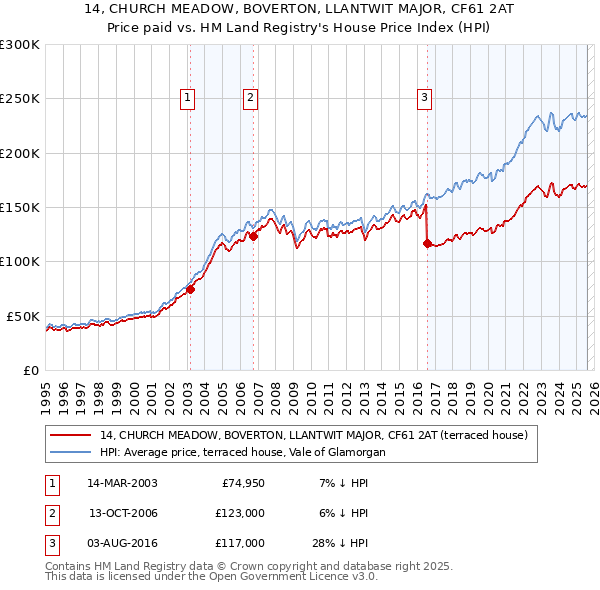 14, CHURCH MEADOW, BOVERTON, LLANTWIT MAJOR, CF61 2AT: Price paid vs HM Land Registry's House Price Index