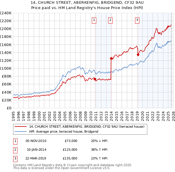14, CHURCH STREET, ABERKENFIG, BRIDGEND, CF32 9AU: Price paid vs HM Land Registry's House Price Index