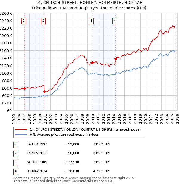 14, CHURCH STREET, HONLEY, HOLMFIRTH, HD9 6AH: Price paid vs HM Land Registry's House Price Index