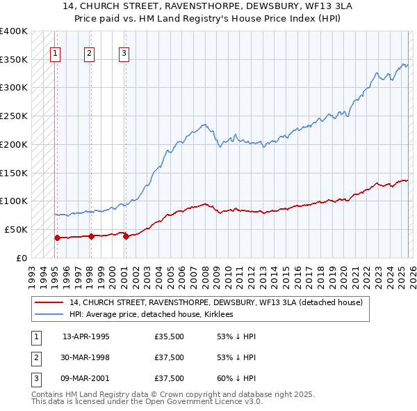 14, CHURCH STREET, RAVENSTHORPE, DEWSBURY, WF13 3LA: Price paid vs HM Land Registry's House Price Index
