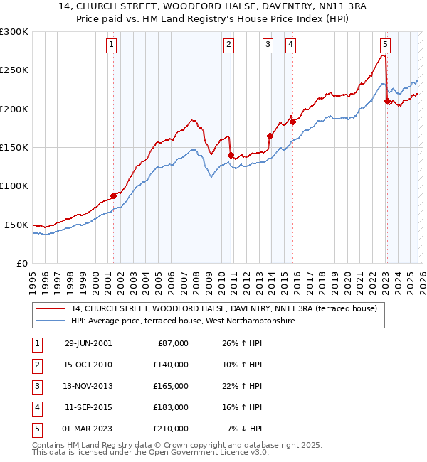14, CHURCH STREET, WOODFORD HALSE, DAVENTRY, NN11 3RA: Price paid vs HM Land Registry's House Price Index