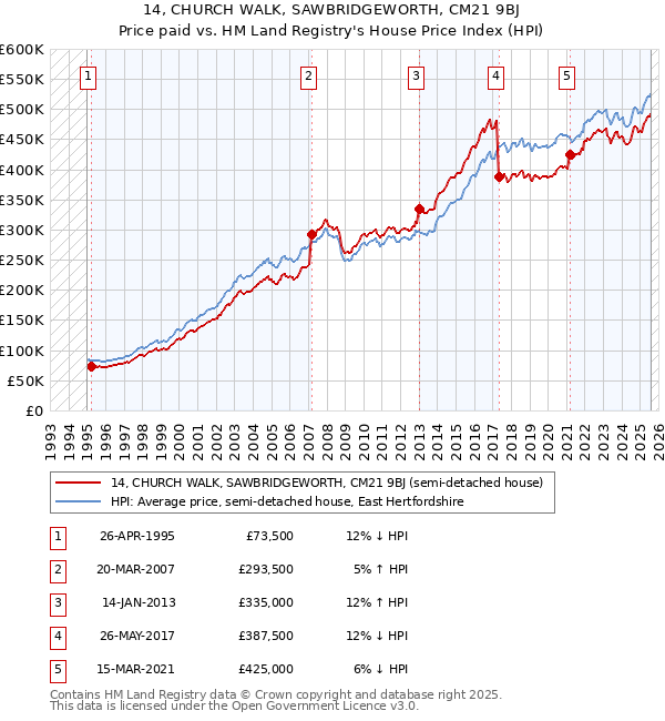 14, CHURCH WALK, SAWBRIDGEWORTH, CM21 9BJ: Price paid vs HM Land Registry's House Price Index