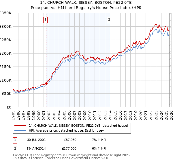 14, CHURCH WALK, SIBSEY, BOSTON, PE22 0YB: Price paid vs HM Land Registry's House Price Index