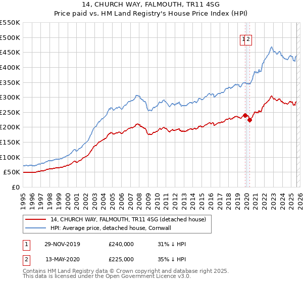 14, CHURCH WAY, FALMOUTH, TR11 4SG: Price paid vs HM Land Registry's House Price Index