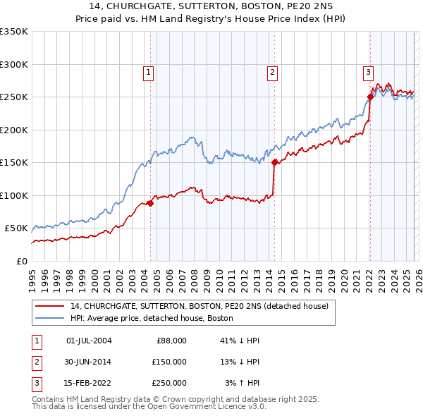 14, CHURCHGATE, SUTTERTON, BOSTON, PE20 2NS: Price paid vs HM Land Registry's House Price Index